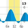 Ocean Drive bridge tide chart for Saturday, January 13, 2024