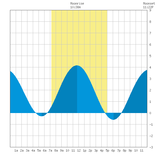 Ocean Drive bridge tide chart for Tuesday, January 16, 2024