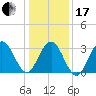 Ocean Drive bridge tide chart for Wednesday, January 17, 2024