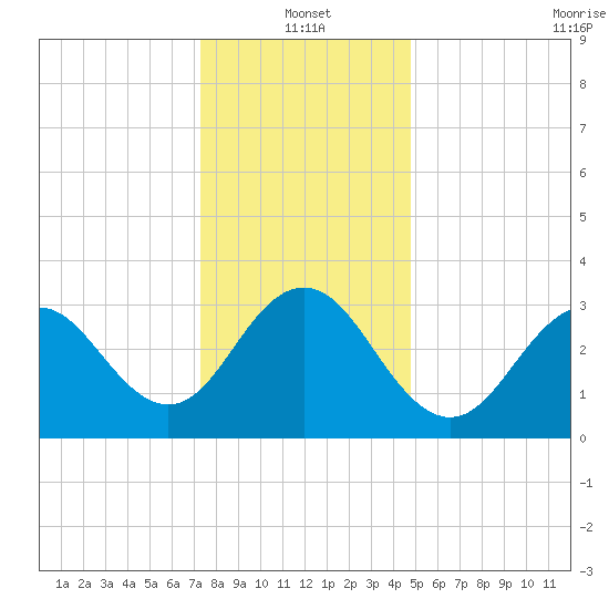 Ocean Drive bridge tide chart for Tuesday, January 2, 2024