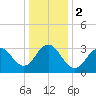 Ocean Drive bridge tide chart for Tuesday, January 2, 2024