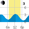 Ocean Drive bridge tide chart for Wednesday, January 3, 2024