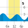 Ocean Drive bridge tide chart for Friday, January 5, 2024