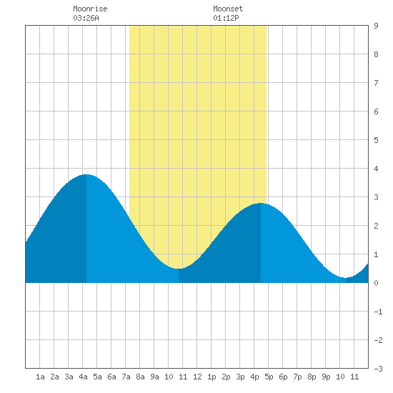 Ocean Drive bridge tide chart for Sunday, January 7, 2024