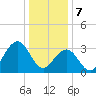 Ocean Drive bridge tide chart for Sunday, January 7, 2024