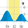 Ocean Drive bridge tide chart for Tuesday, January 9, 2024