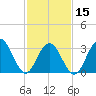 Ocean Drive bridge tide chart for Thursday, February 15, 2024