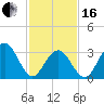 Ocean Drive bridge tide chart for Friday, February 16, 2024