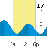 Ocean Drive bridge tide chart for Saturday, February 17, 2024
