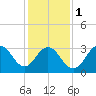 Ocean Drive bridge tide chart for Thursday, February 1, 2024