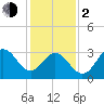 Ocean Drive bridge tide chart for Friday, February 2, 2024