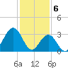 Ocean Drive bridge tide chart for Tuesday, February 6, 2024