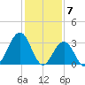 Ocean Drive bridge tide chart for Wednesday, February 7, 2024