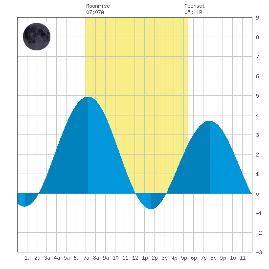 Ocean Drive bridge tide chart for Friday, February 9, 2024
