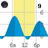 Ocean Drive bridge tide chart for Friday, February 9, 2024