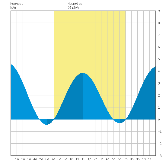 Ocean Drive bridge tide chart for Thursday, March 14, 2024