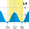 Ocean Drive bridge tide chart for Thursday, March 14, 2024