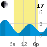 Ocean Drive bridge tide chart for Sunday, March 17, 2024