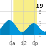 Ocean Drive bridge tide chart for Tuesday, March 19, 2024