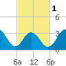 Ocean Drive bridge tide chart for Friday, March 1, 2024