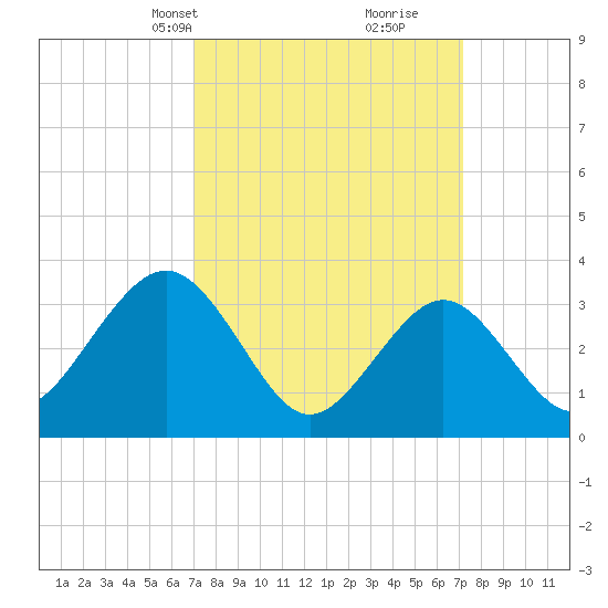 Ocean Drive bridge tide chart for Wednesday, March 20, 2024