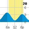 Ocean Drive bridge tide chart for Wednesday, March 20, 2024