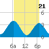 Ocean Drive bridge tide chart for Thursday, March 21, 2024
