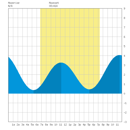 Ocean Drive bridge tide chart for Friday, March 29, 2024