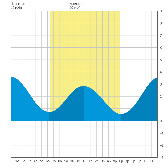 Ocean Drive bridge tide chart for Saturday, March 2, 2024