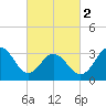 Ocean Drive bridge tide chart for Saturday, March 2, 2024