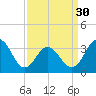 Ocean Drive bridge tide chart for Saturday, March 30, 2024