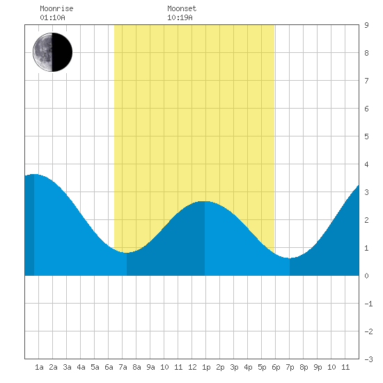 Ocean Drive bridge tide chart for Sunday, March 3, 2024