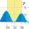 Ocean Drive bridge tide chart for Thursday, March 7, 2024