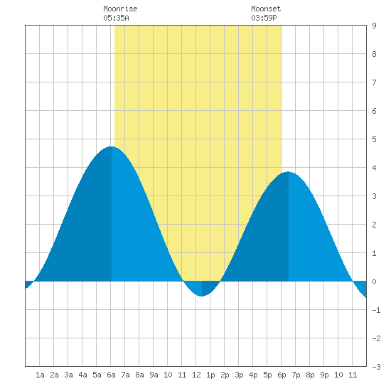 Ocean Drive bridge tide chart for Friday, March 8, 2024