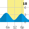 Ocean Drive bridge tide chart for Thursday, April 18, 2024