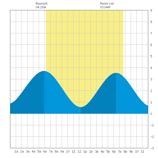 Ocean Drive bridge tide chart for Friday, April 19, 2024