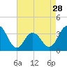 Ocean Drive bridge tide chart for Sunday, April 28, 2024