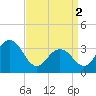 Ocean Drive bridge tide chart for Tuesday, April 2, 2024
