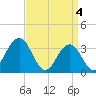 Ocean Drive bridge tide chart for Thursday, April 4, 2024