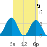 Ocean Drive bridge tide chart for Friday, April 5, 2024
