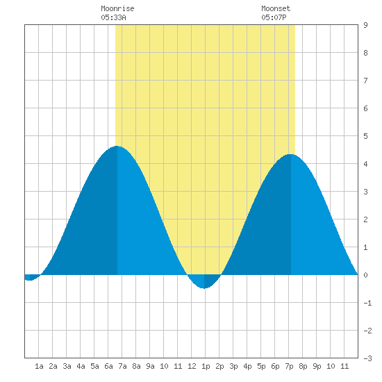 Ocean Drive bridge tide chart for Saturday, April 6, 2024