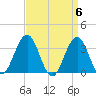 Ocean Drive bridge tide chart for Saturday, April 6, 2024