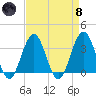 Ocean Drive bridge tide chart for Monday, April 8, 2024