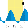 Ocean Drive bridge tide chart for Tuesday, April 9, 2024