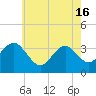 Ocean Drive bridge tide chart for Thursday, May 16, 2024
