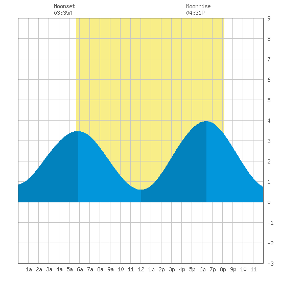Ocean Drive bridge tide chart for Sunday, May 19, 2024