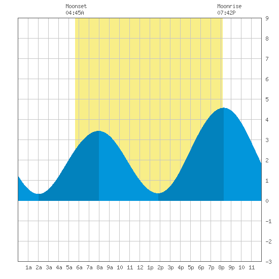 Ocean Drive bridge tide chart for Wednesday, May 22, 2024