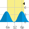 Ocean Drive bridge tide chart for Saturday, May 4, 2024