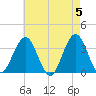Ocean Drive bridge tide chart for Sunday, May 5, 2024