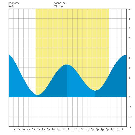 Ocean Drive bridge tide chart for Monday, June 10, 2024
